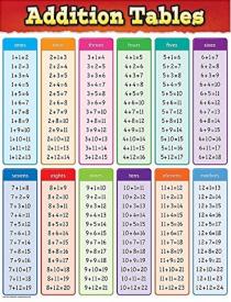 0088231975762 Addition Tables Chart